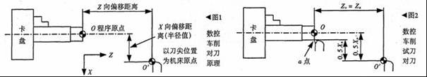 数控车床前对刀原理及对刀方法